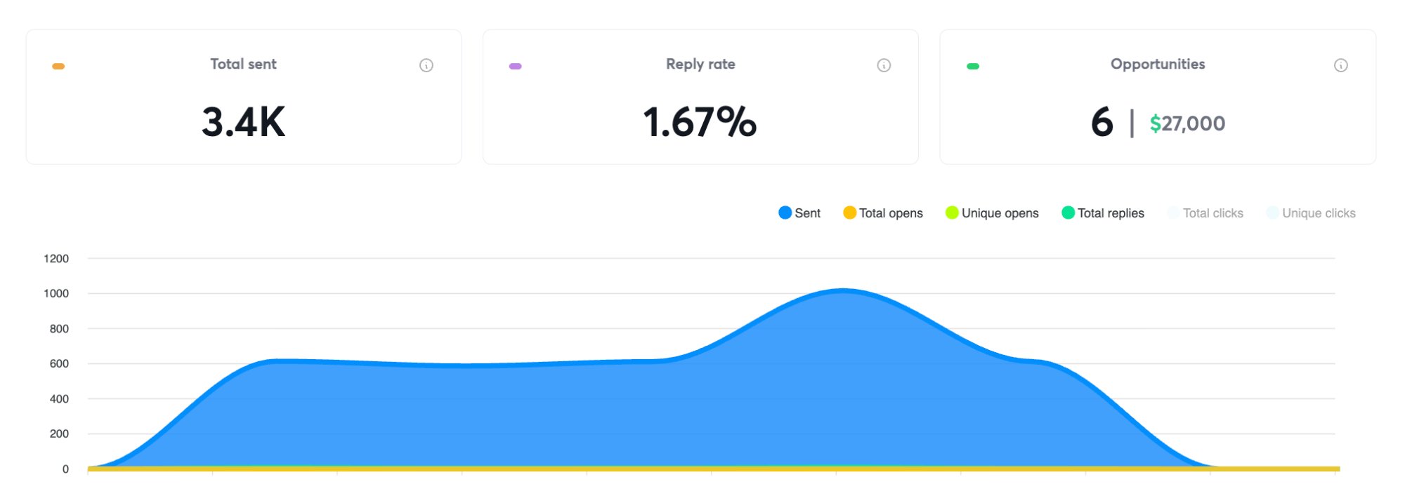 Campaign dashboard Marketing Agency