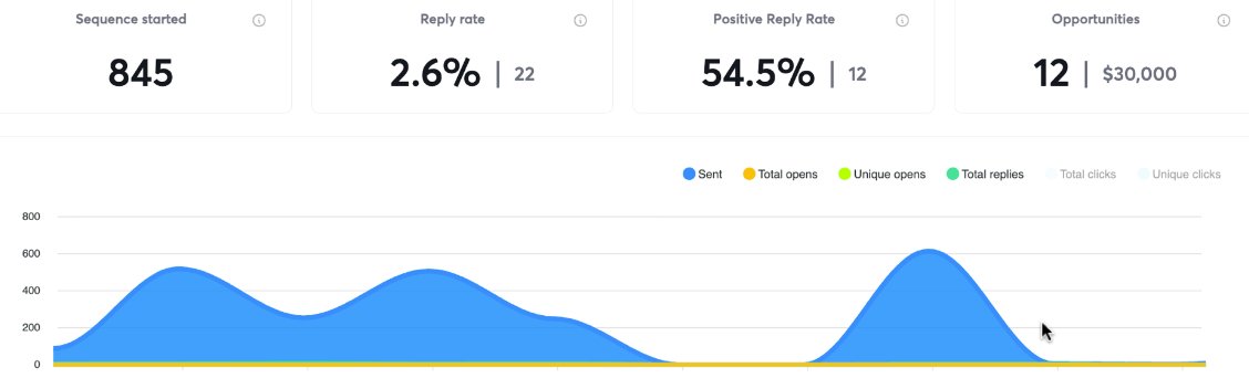 Campaign dashboard YC SaaS